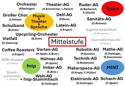 AGs für die Mittelstufe AGs für die Mittelstufe